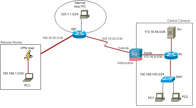 Managed Services topology