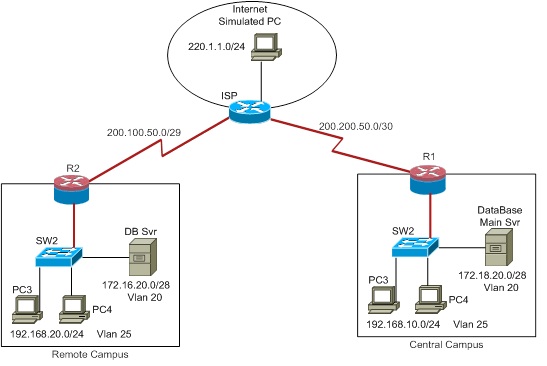 Retail America topology